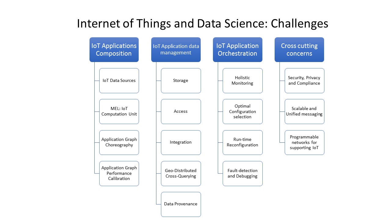 IoTDataScienceChallenges